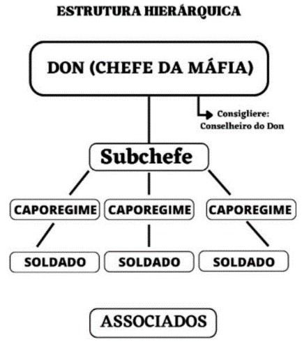 Hierarquia da Máfia
